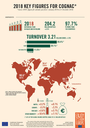 Cognac Export Figures 2018