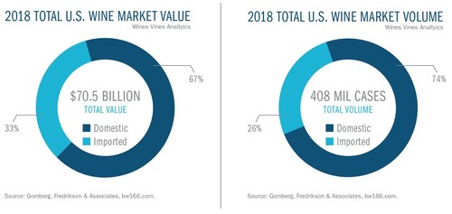 2018 wine market by value and by volume