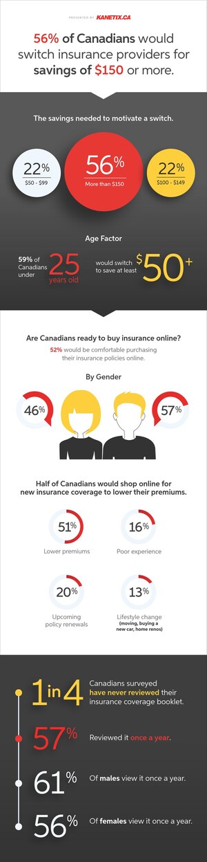 56 per cent of Canadians would switch insurance providers for a savings of $150 or more Kanetix.ca survey finds