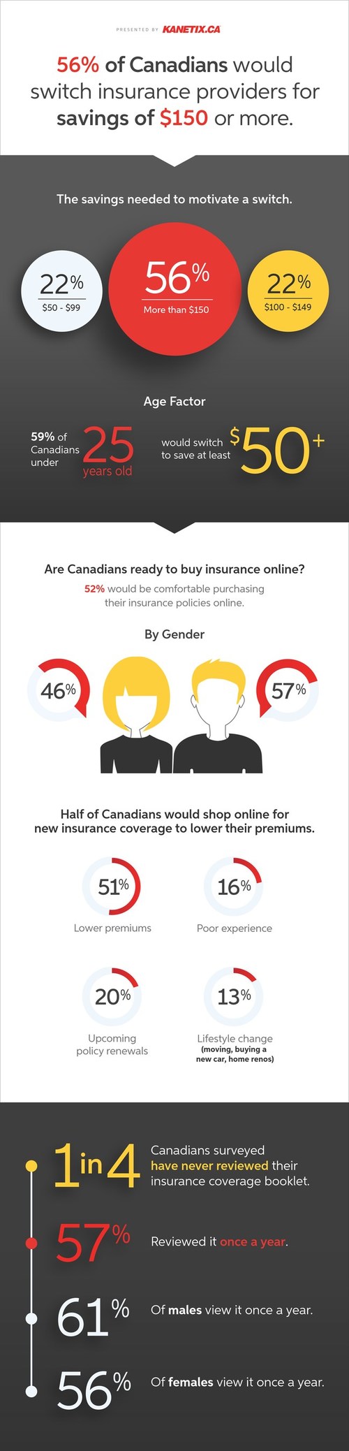 56 per cent of Canadians would switch insurance providers for a savings of $150 or more Kanetix.ca survey finds (CNW Group/Kanetix)