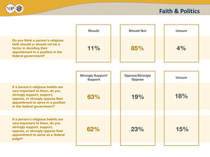 Americans Support People of Faith Serving in Government and as Judges