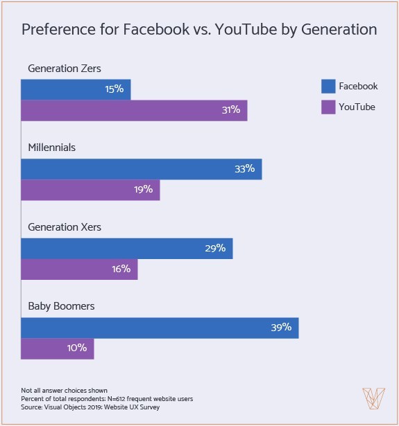 YouTube is the favored website for Generation Z, according to new survey data from Visual Objects.