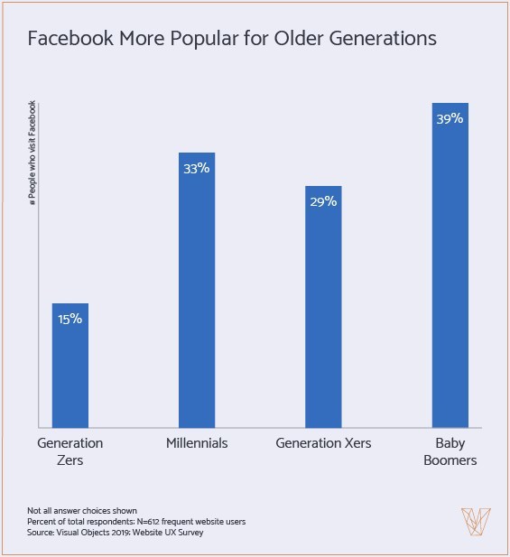 Facebook is a more popular website for Baby Boomers than younger generations, new survey data from Visual Objects finds.