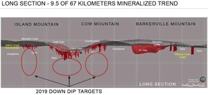 Barkerville Gold Mines Defines Significant Exploration Potential and Provides Corporate Update and 2019 Catalysts