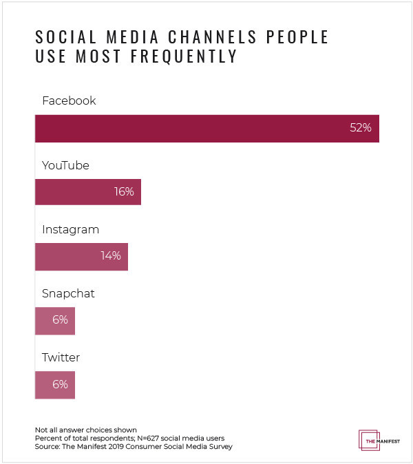 Most people still use Facebook over other social media channels, but experts say social media users are likely spending less time on the platform overall.