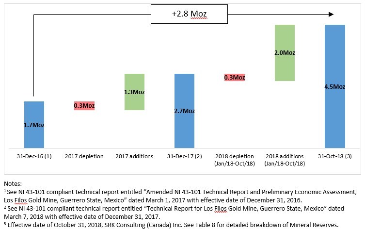Figure 2: Los Filos Addition of 2.8 Moz of Mineral Reserves Since Acquisition (CNW Group/Leagold Mining Corporation)