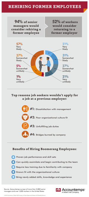 Survey: 94 Percent Of Managers Would Rehire Former Employees