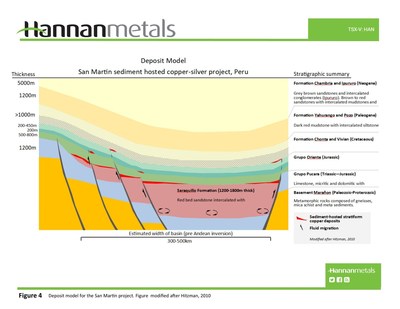 Figure 4 - Deposit model for the San Martin project. Figure modified after Hitzman, 2010. (CNW Group/Hannan Metals Ltd.)