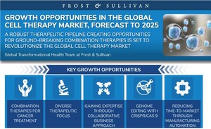 Cell Therapy Market to Grow Beyond Oncology As Big Pharma Expands Investments