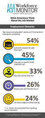 Americans say the top reason employable adults can't find work or have given up looking is they lack the skills for the jobs they want, according to the latest ASA Workforce Monitor.
