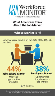 Americans are divided in their opinions on the state of the U.S. job market, according to the latest ASA Workforce Monitor.
