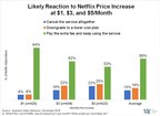 TDG: New Research Reveals Growing Sensitivity Among Netflix Subscribers to Price Increases