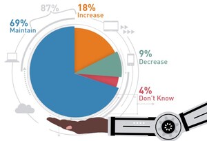 Humans Wanted, Robots Need You: Record Number of Employers Globally Plan to Increase or Maintain Headcount as a Result of Automation