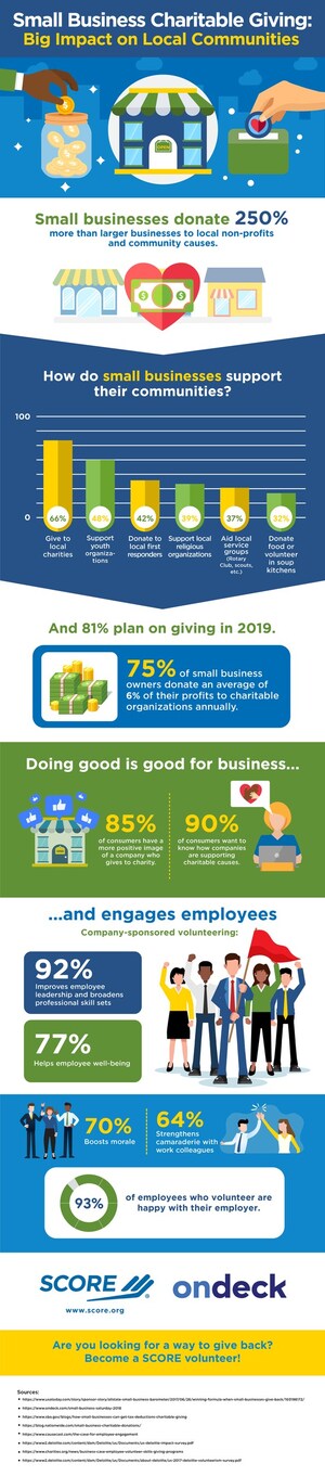 Small Business Charitable Giving Produces Big Impact on Communities Nationwide