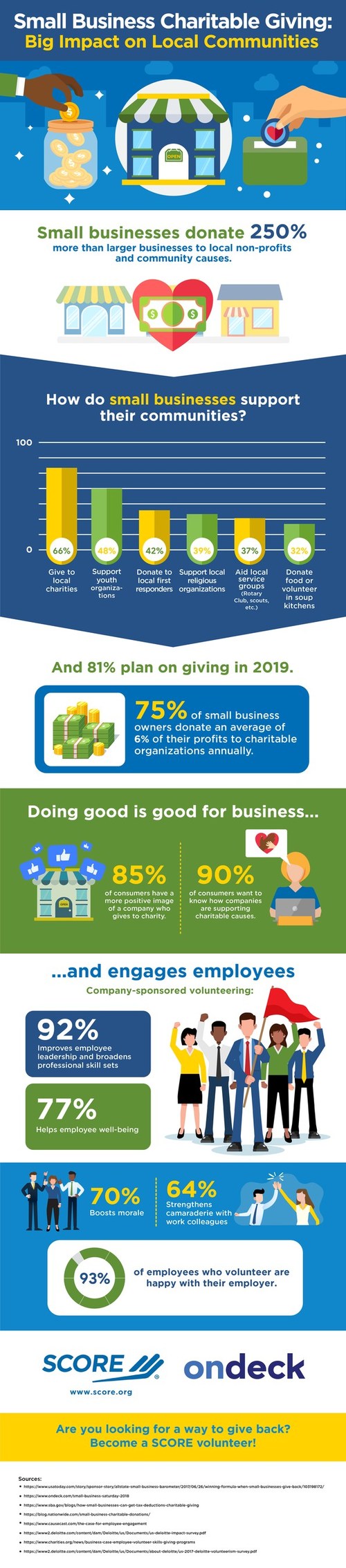 Small businesses donate 250% more than larger businesses to local nonprofits and community causes, according to data compiled by SCORE, the nation’s largest network of volunteer, expert business mentors. This trend is predicted to remain strong, with 81% of small businesses planning to continue giving in 2019.