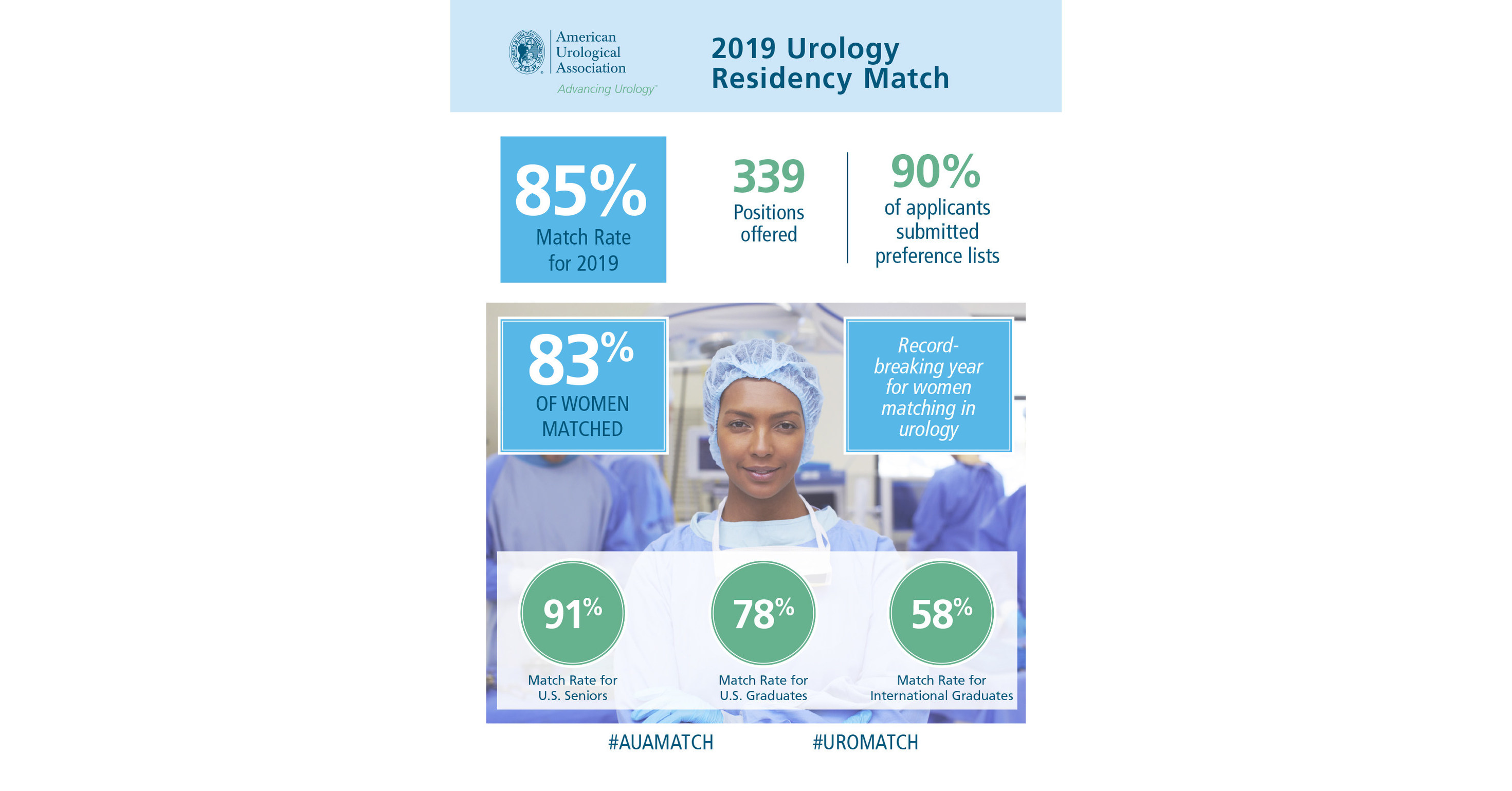 2019 Urology Residency Match Day Results Released