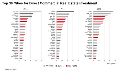 hver dag At læse Kurve Gateway cities continue to top global real estate investment, led by London  | Markets Insider