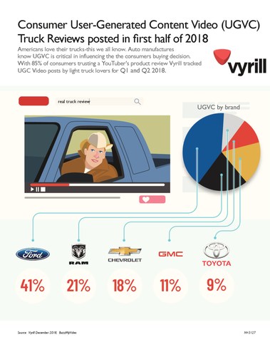 Vyrill releases industry first research on the correlation between user-generated content and auto sales