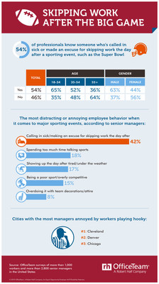 According to a new OfficeTeam survey, more than half of professionals (54%) know someone who’s called in sick or made an excuse for skipping work following a big game. See additional stats on sports events and work here: https://www.roberthalf.com/blog/management-tips/skipping-work-after-the-big-game.
