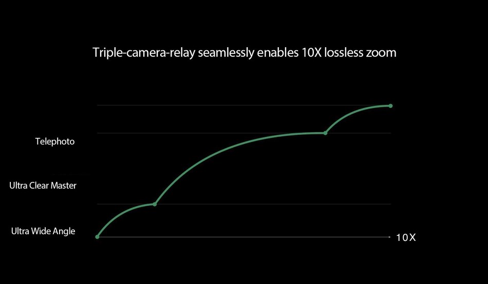 Triple-camera-relay seamlessly enables 10x lossless zoom (PRNewsfoto/OPPO)