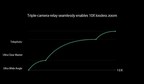 Triple-camera-relay seamlessly enables 10x lossless zoom (PRNewsfoto/OPPO)