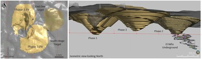 Figure 3: (Left) Plan view of the South Arturo area showing the position of the Phase 2 Pit and the proposed Phases 1 and 3 (right) Isometric view showing the underground El Niño proposed development. (CNW Group/Premier Gold Mines Limited)