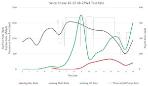 Point Loma Resources Announces Successful New Pool Rex Oil Discovery