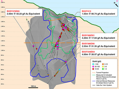 Figure 3 – Long Section B-B’ of Drill Results Overlaying the Mineral Resource Envelope (CNW Group/Continental Gold Inc.)