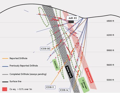Figure 2. Cross section of drill holes reported below Adit #2. Width of the cross section is 33.3 metres (100 feet) oriented to view southwest. The main mineralized zones are interpreted from the 3D geological model considering drill intersections outside of the cross section. The dashed green lines represent new correlations based on 2018 drilling results. (CNW Group/First Cobalt Corp.)