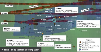 Figure 3 – A Zone Long Section looking West showing current drilling pierce points and selected intersections of the A Zone shear (CNW Group/RNC Minerals)