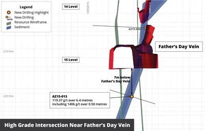 Figure 4 – Cross section looking North showing location of coarse gold intersection in hole AZ15-013 relative to Father's Day Vein (CNW Group/RNC Minerals)