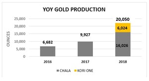 Inca One Produces a Record 22,050 Oz of Gold in 2018