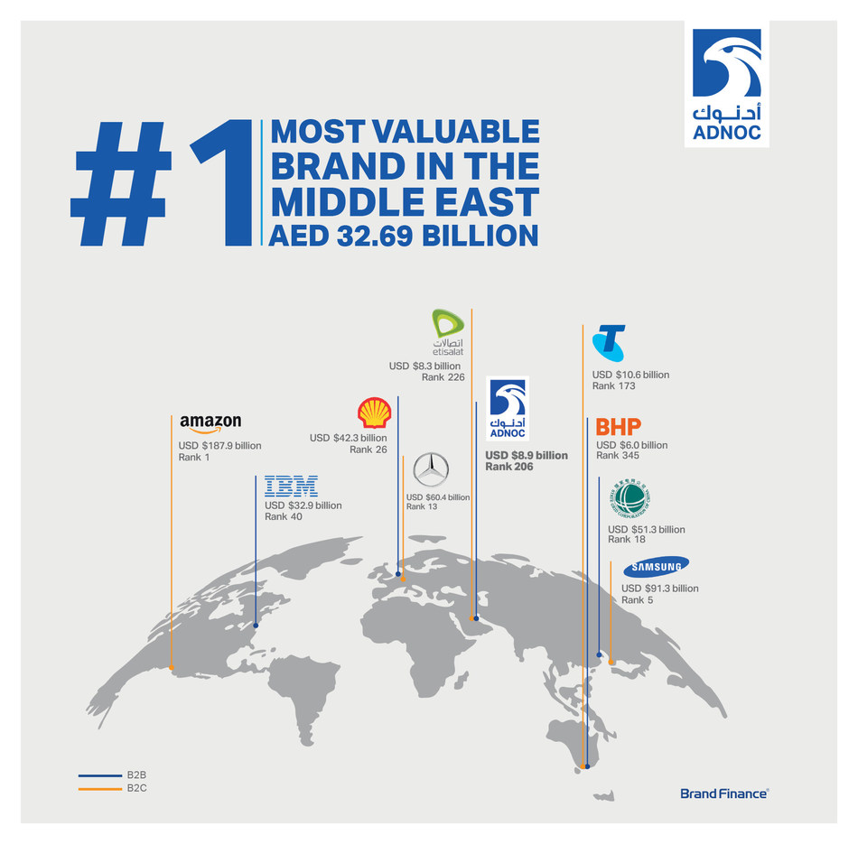 adnoc-named-middle-east-s-most-valuable-brand