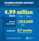 Existing-Home Sales See 6.4 Percent Drop in December