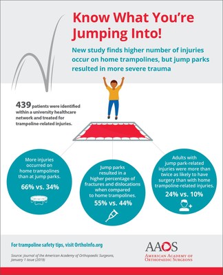 New study finds higher number of injuries occur on home trampolines, but jump parks resulted in more severe trauma