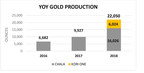 Inca One Produces a Record 22,050 Oz of Gold in 2018