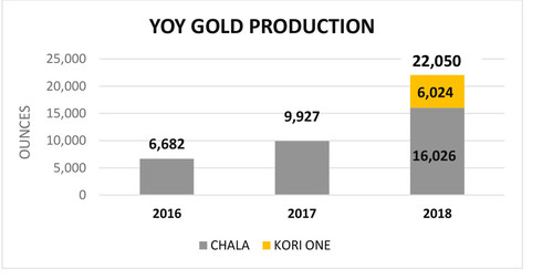 YOY Gold Production (CNW Group/Inca One Gold Corp.)