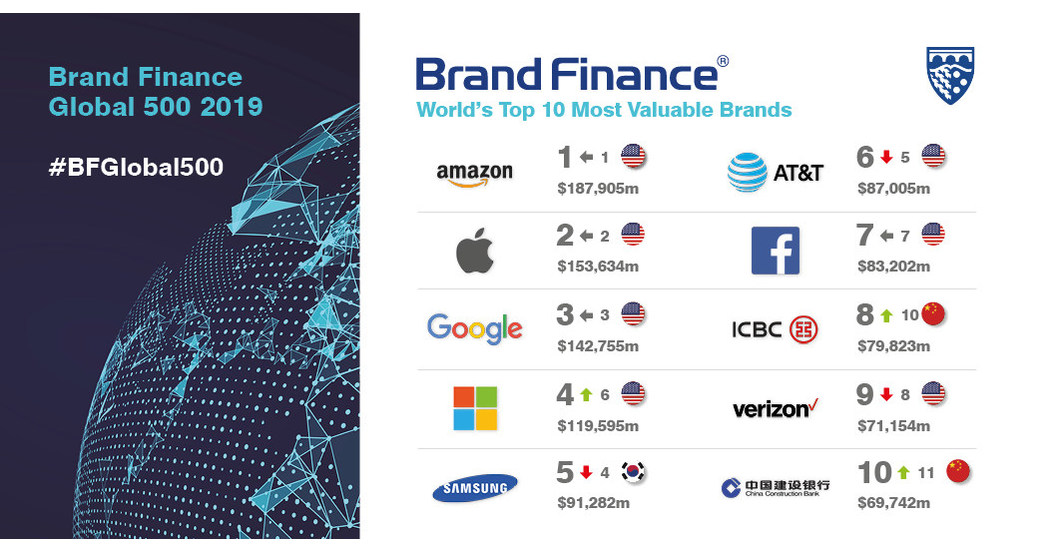 Globant - We were recognized by Brand Finance as one of the Top 10
