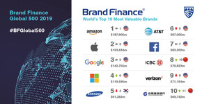 World's 500 Most Valuable Brands Revealed