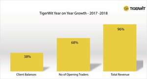Record Growth for TigerWit With Further Global Expansion Planned