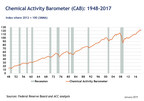 Chemical Activity Barometer Shows Signs Of Slower Growth In U.S. Economy