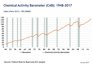 Chemical Activity Barometer Shows Signs Of Slower Growth In U.S. Economy