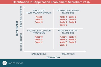 Sample quadrant from MachNation's 2019 IoT Application Enablement ScoreCard