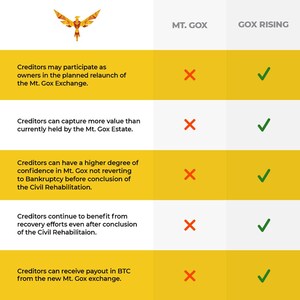 GoxRising - A Unified Push for Maximum Recovery