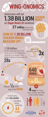 Americans to Eat More than 1.3 Billion Chicken Wings for Super Bowl