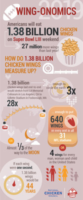 Americans To Eat More Than 1.3 Billion Chicken Wings For Super Bowl