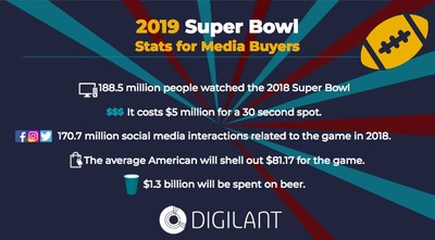 To download the full infographic go to: https://www.digilant.com/whitepaper/2019-super-bowl-infographic-what-media-buyers-need-to-know-to-prepare-for-the-big-game/.