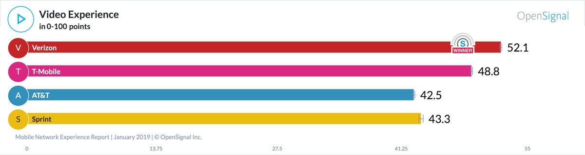 Verizon, T-Mobile run fastest LTE networks, OpenSignal finds