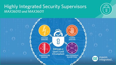 Maxim Integrated's MAX36010 and MAX36011 security supervisors provide robust tamper detection and cryptography with 60 percent faster design cycle and 20 percent lower BOM costs.