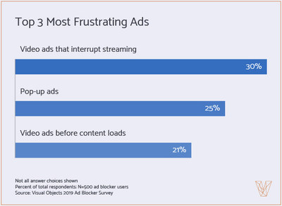 Video Ads Are Most Frustrating to Ad Blocking Consumers, New Report Says
